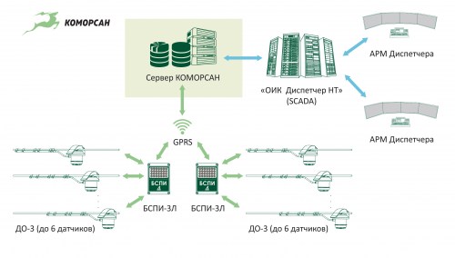 Схема подключения ДО-3 к системе мониторинга и управления КОМОРСАН